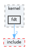 src/kernel/fdt