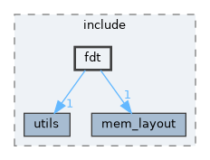 src/include/fdt